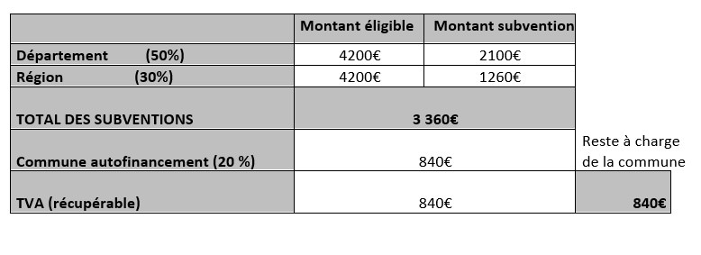 Plan de financement pour l'étude de faisabilité de la microcentrale Noria